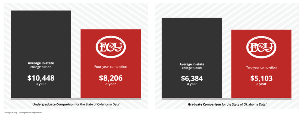 Oklahoma: Undergraduate: $10,448 / year in state, $8,206 / year ECU. Graduate: $6,384 / year in state, $5,103 / year ECU.