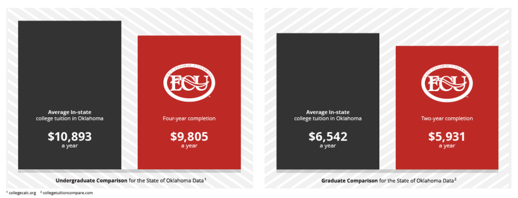 Average in-state undergraduate college tuition in Oklahoma: $10,893 a year; Four-year completion undergraduate: $9,805 a year. Average in-state graduate college tuition in Oklahoma: $6,542 a year; Two-year completion graduate: $5,931 a year.